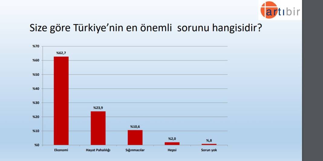 Seçim anketi: Kılıçdaroğlu, Erdoğan'dan 9 puan önde 1