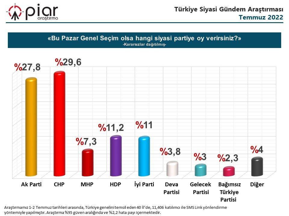 Yöneylem'den sonra Piar anketinde de CHP birinci parti çıktı: AKP yüzde 27,8, CHP yüzde 29.6 10