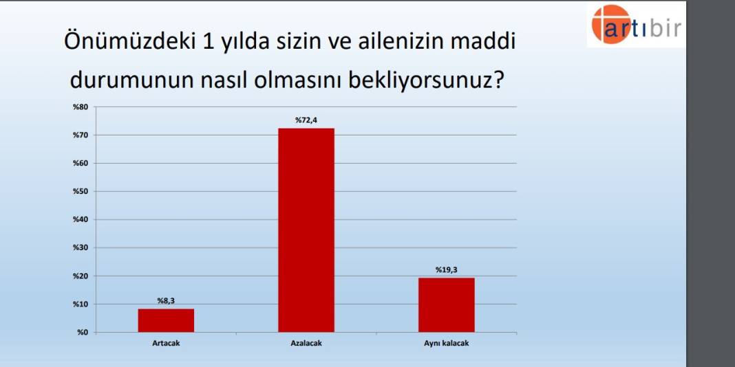 Seçim anketi: Kılıçdaroğlu, Erdoğan'dan 9 puan önde 2