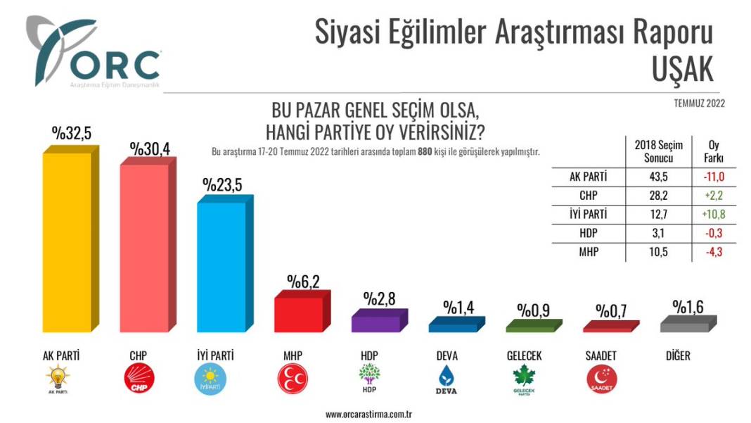 ORC anketi: AKP birinci olduğu üç kenti de kaybetti 4