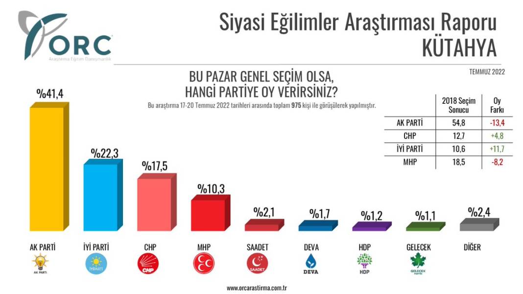 ORC anketi: AKP birinci olduğu üç kenti de kaybetti 3