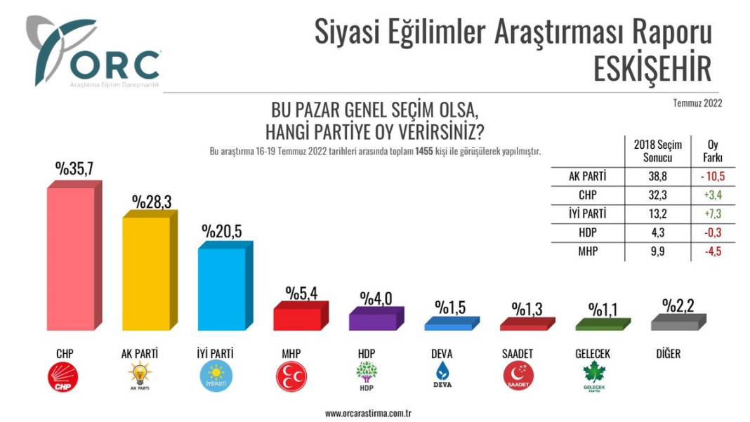 ORC anketi: AKP birinci olduğu üç kenti de kaybetti 2