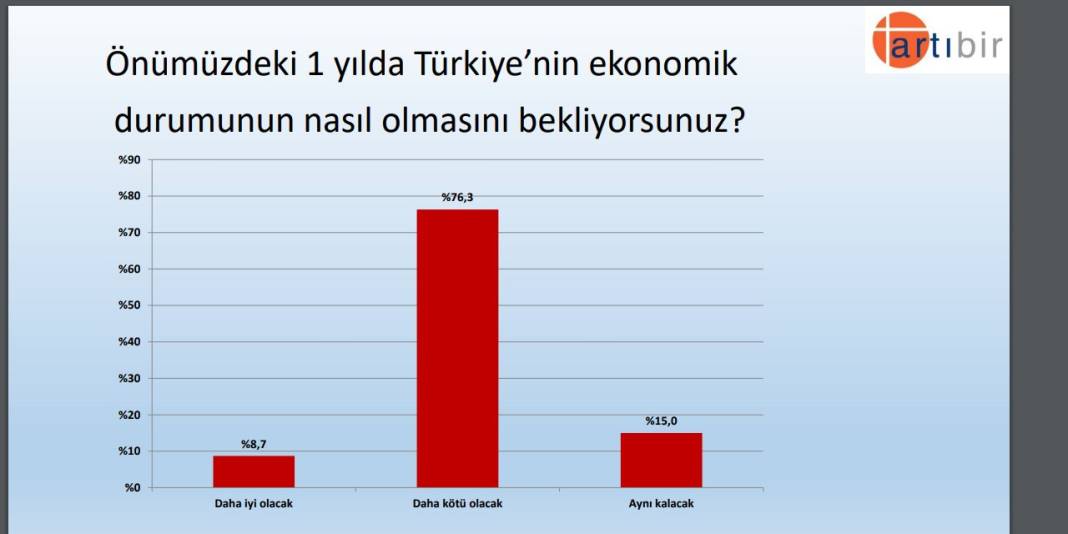 Seçim anketi: Kılıçdaroğlu, Erdoğan'dan 9 puan önde 3