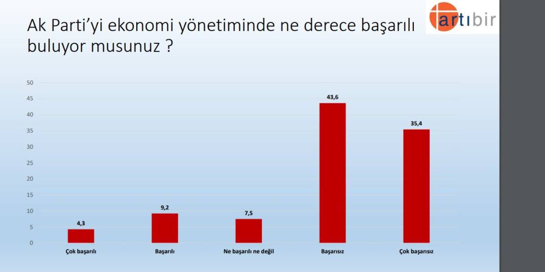 Seçim anketi: Kılıçdaroğlu, Erdoğan'dan 9 puan önde 6