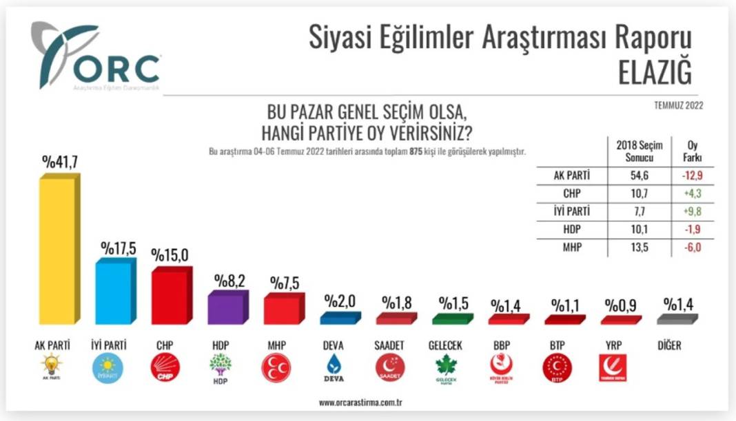 Son seçim anketi: AKP ve MHP beş ilde daha geriledi, CHP bir ilde birinciliğe yükseldi 3