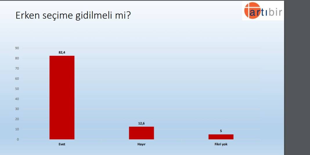 Seçim anketi: Kılıçdaroğlu, Erdoğan'dan 9 puan önde 7