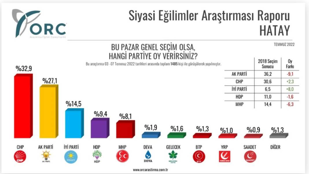 Son seçim anketi: AKP ve MHP beş ilde daha geriledi, CHP bir ilde birinciliğe yükseldi 4