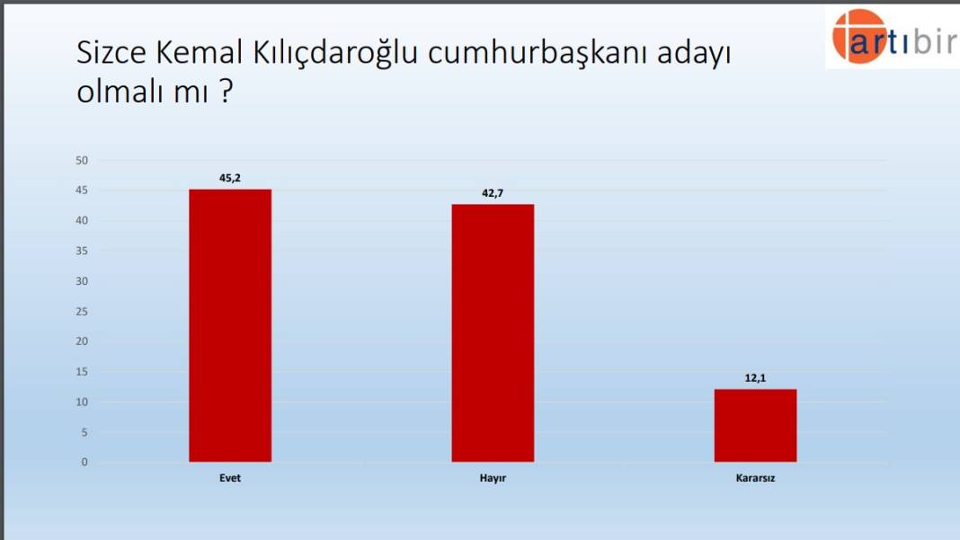Seçim anketi: Kılıçdaroğlu, Erdoğan'dan 9 puan önde 11