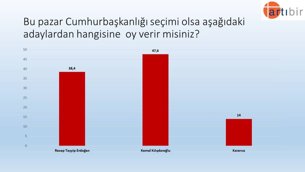 Seçim anketi: Kılıçdaroğlu, Erdoğan'dan 9 puan önde 10