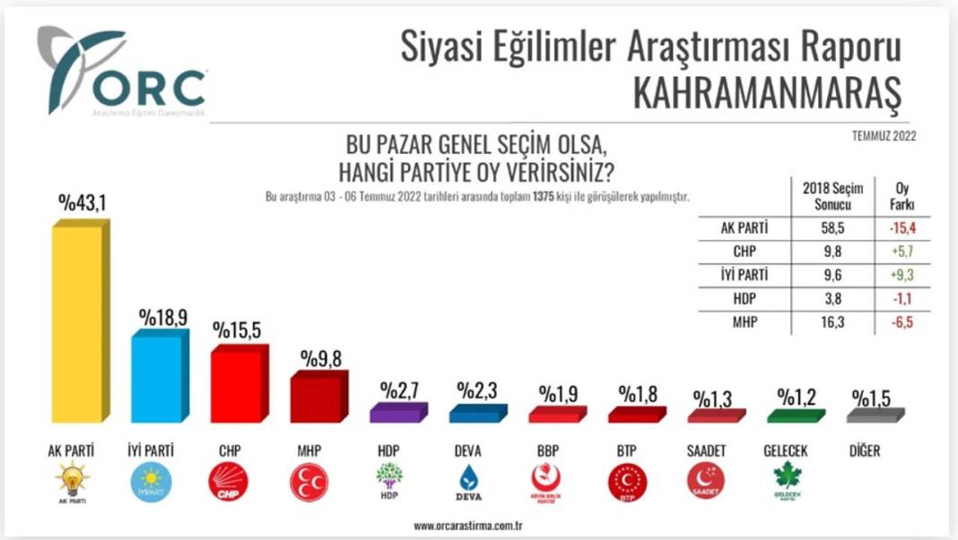 Son seçim anketi: AKP ve MHP beş ilde daha geriledi, CHP bir ilde birinciliğe yükseldi 2