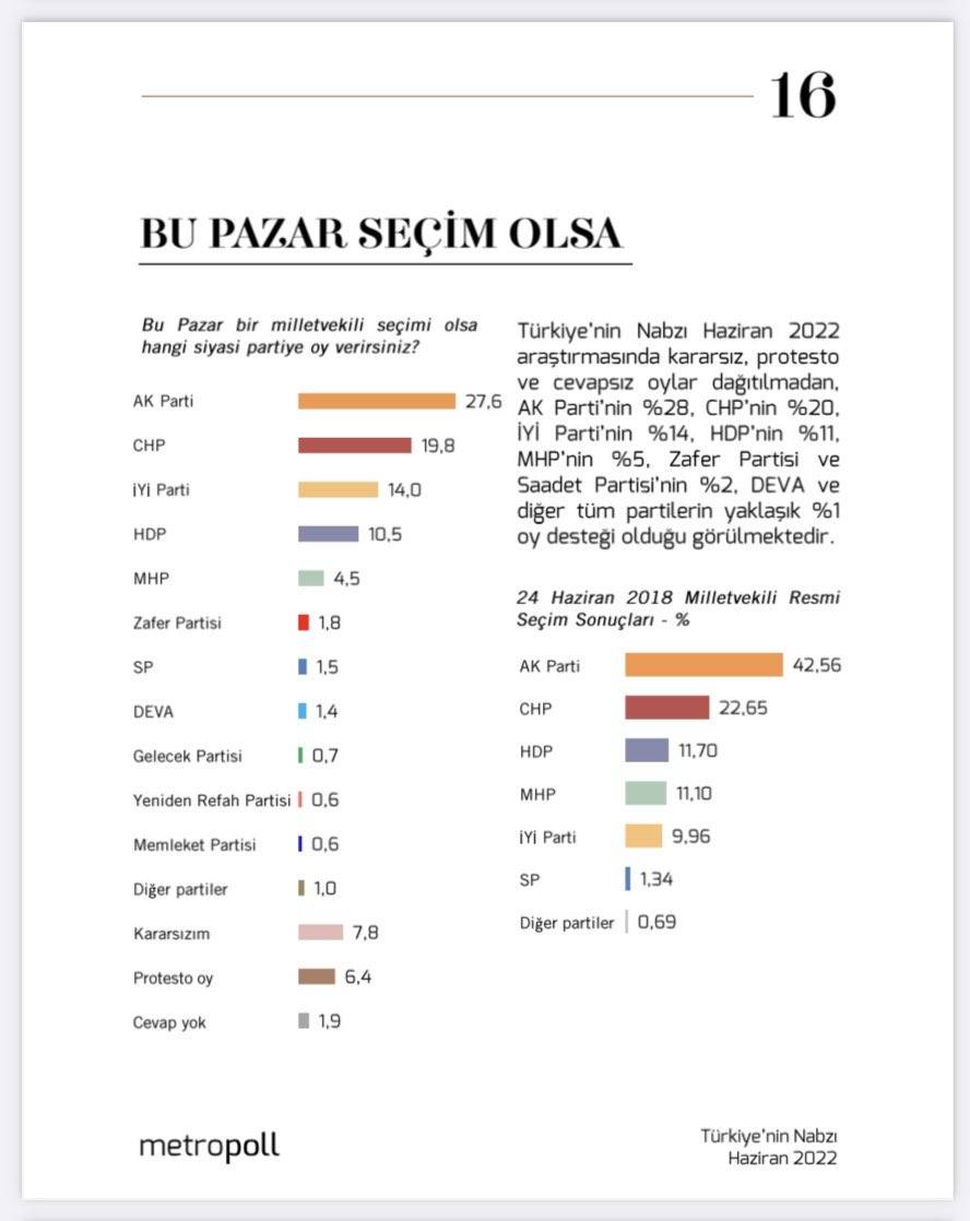 Metropoll Araştırma'nın seçim anketi: AKP 8 puan önde, MHP yüzde 4.5 13