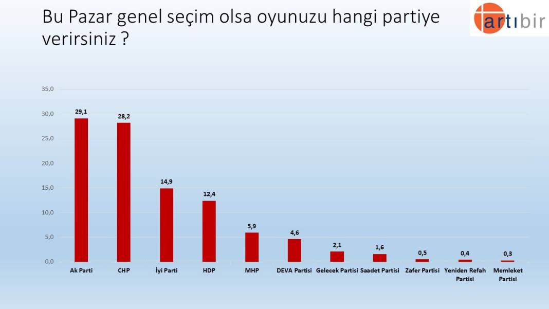 Seçim anketi: Kılıçdaroğlu, Erdoğan'dan 9 puan önde 9