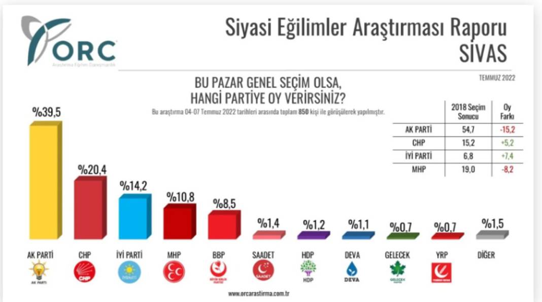 Son seçim anketi: AKP ve MHP beş ilde daha geriledi, CHP bir ilde birinciliğe yükseldi 6