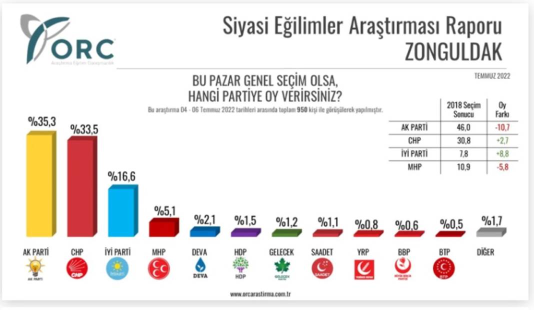 Son seçim anketi: AKP ve MHP beş ilde daha geriledi, CHP bir ilde birinciliğe yükseldi 5
