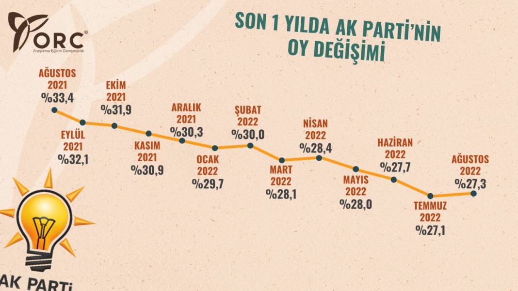 Anket sonucu: AKP düşüyor, İYİ Parti yükseliyor 5