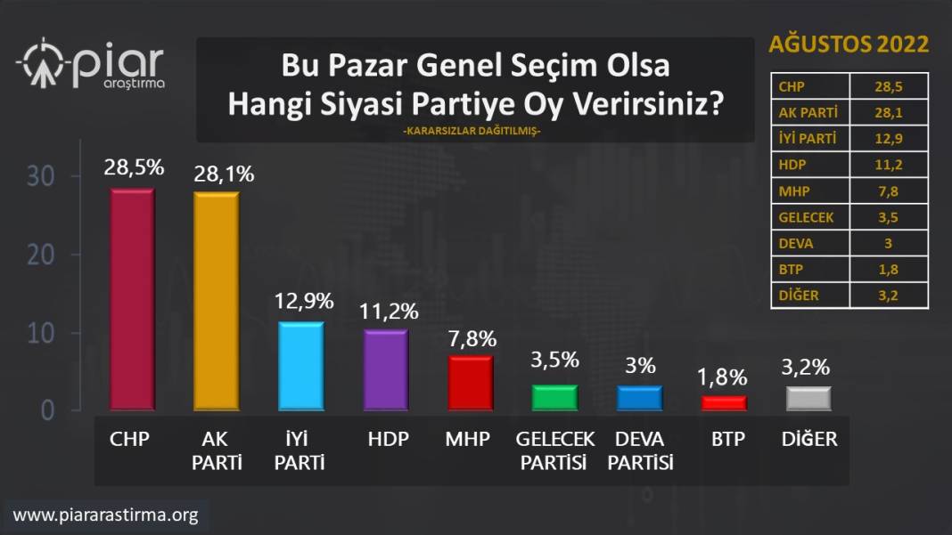 Piar anketi: CHP birinci parti, seçim sonucunu 'kararsızlar' belirleyecek 9