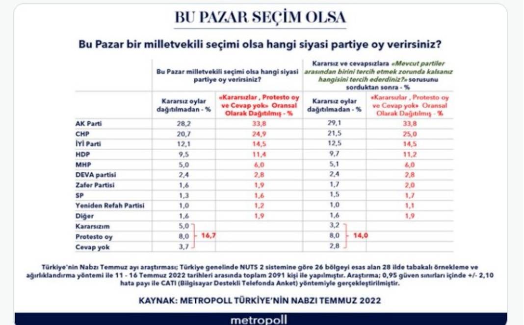 Metropoll'ün son seçim anketi: AKP 8 puan önde 2