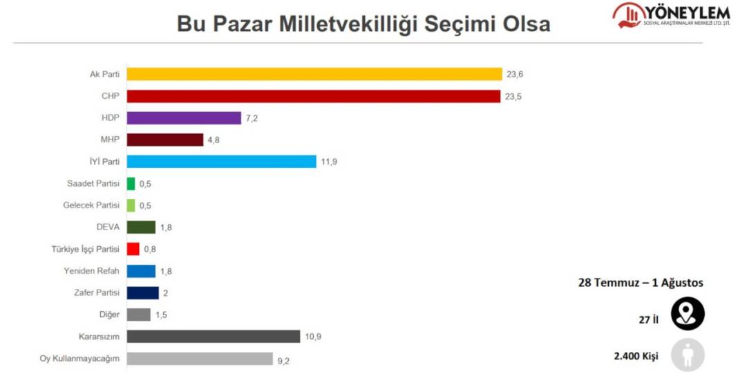 Yöneylem Araştırma'dan son seçim anketi: AKP birinci parti olma özelliğini yitirdi 1