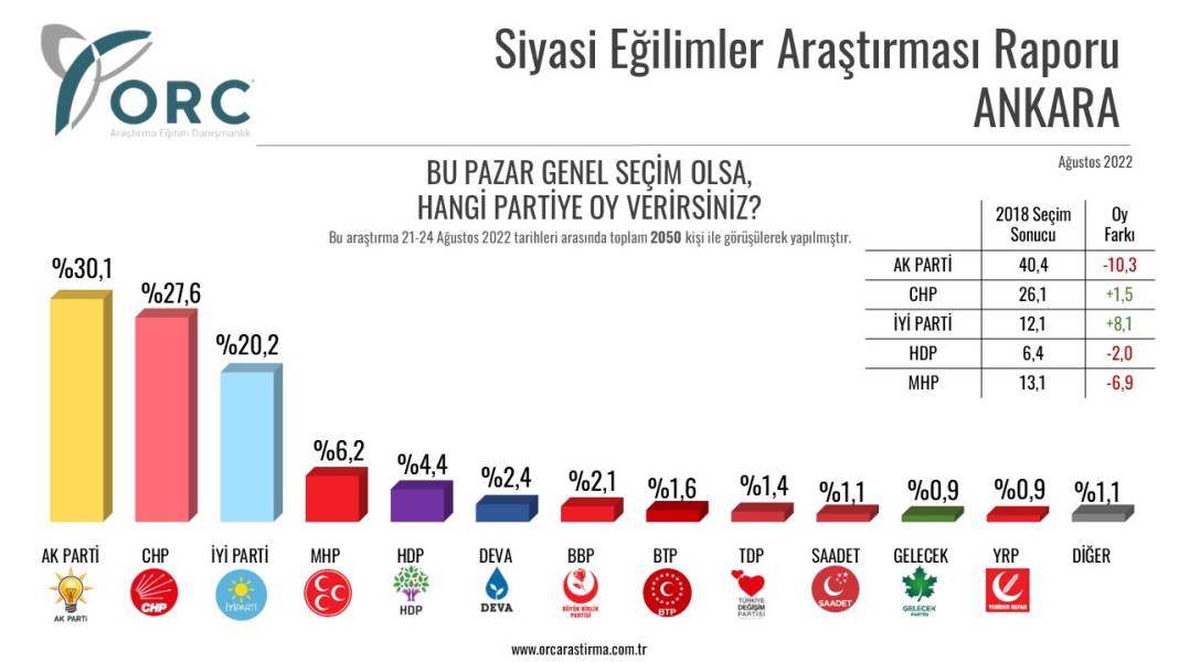 Son seçim anketi: AKP kalesi Rize'de bile 18 puan geriledi 7