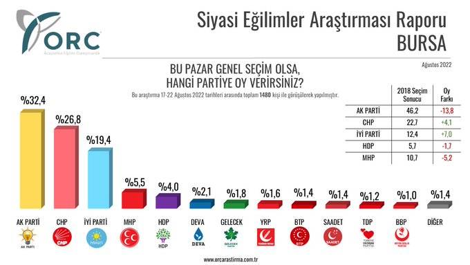 Son seçim anketi: AKP kalesi Rize'de bile 18 puan geriledi 8