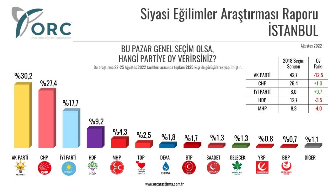 Son seçim anketi: AKP kalesi Rize'de bile 18 puan geriledi 6