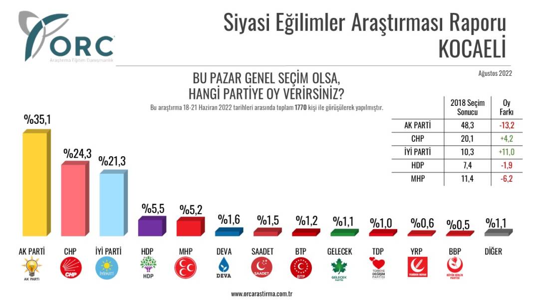Son seçim anketi: AKP kalesi Rize'de bile 18 puan geriledi 4