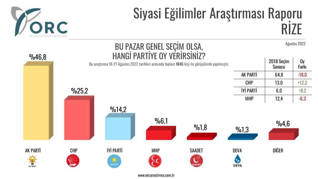 Son seçim anketi: AKP kalesi Rize'de bile 18 puan geriledi 5