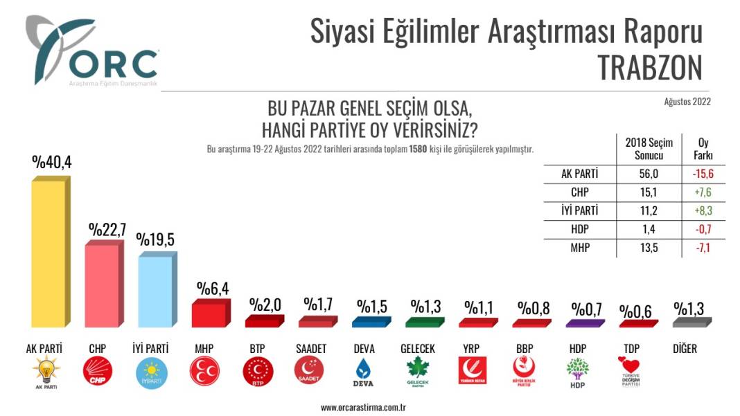 Son seçim anketi: AKP kalesi Rize'de bile 18 puan geriledi 3