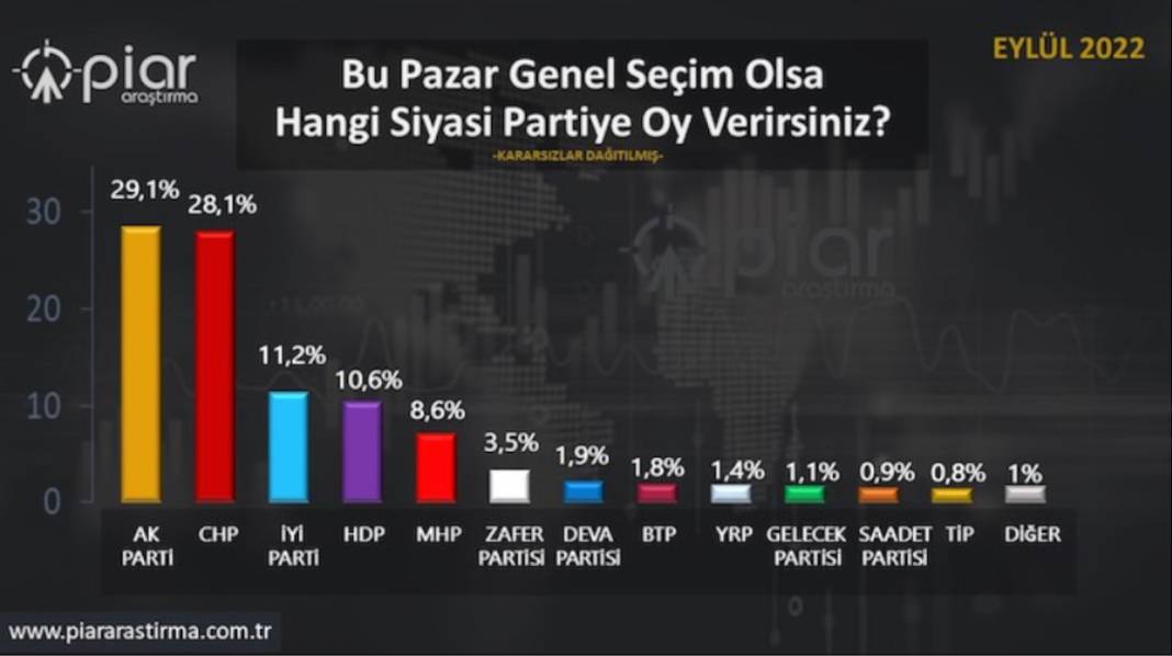 Son seçim anketi: AKP-CHP başa baş, Zafer Partisi yüzde 3.5 2