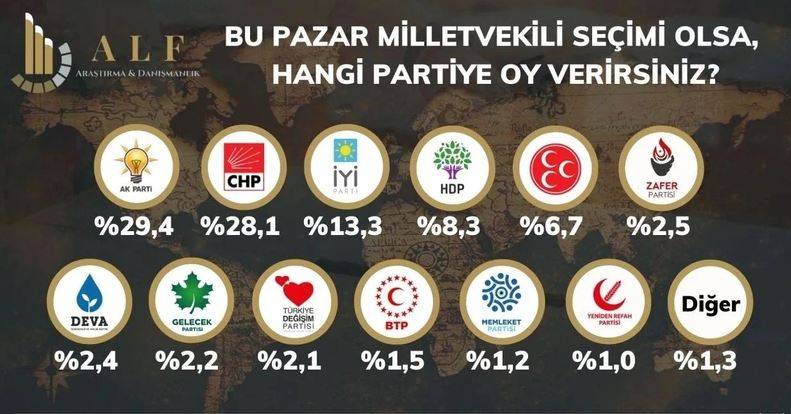AKP'nin oyları ilk kez yüzde 30'un altına düştü 19
