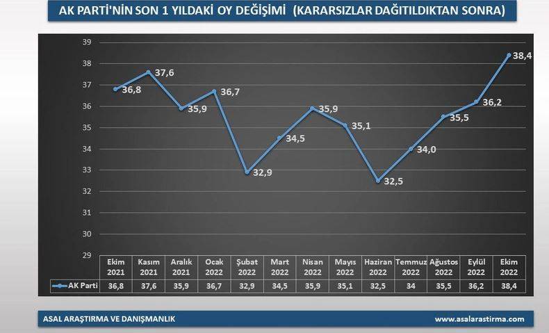 Partilerin oyları 1 yılda nasıl değişti? 3