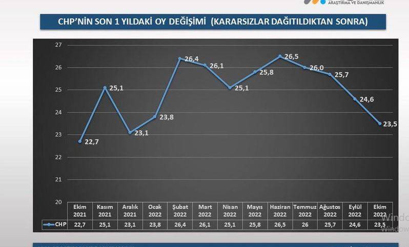 Partilerin oyları 1 yılda nasıl değişti? 4