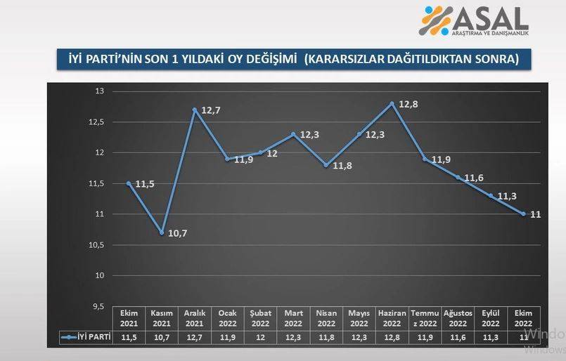 Partilerin oyları 1 yılda nasıl değişti? 5