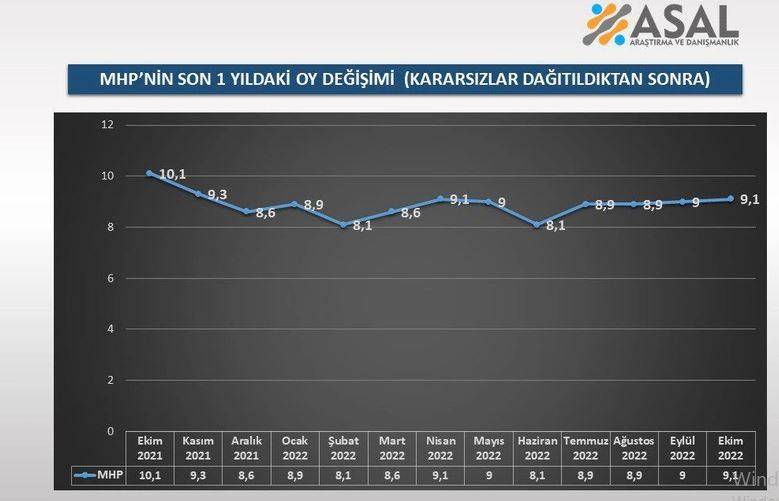 Partilerin oyları 1 yılda nasıl değişti? 6