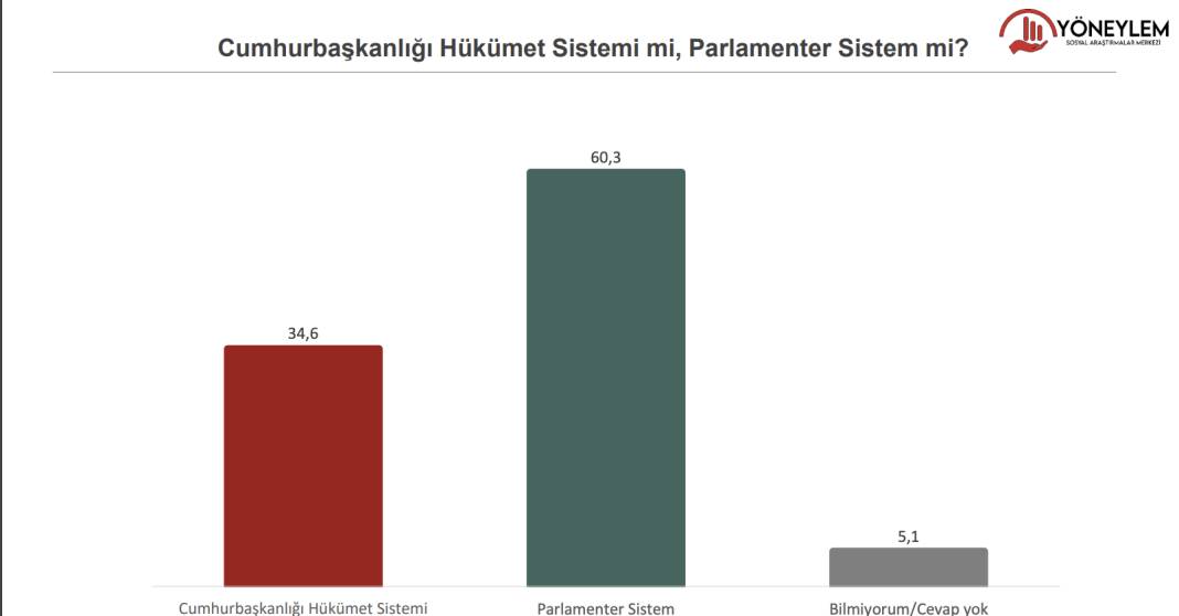 Son anket açıklandı: AKP: 32.8 CHP: 26.3 8