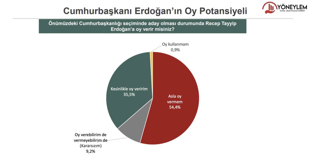 Son anket açıklandı: AKP: 32.8 CHP: 26.3 4