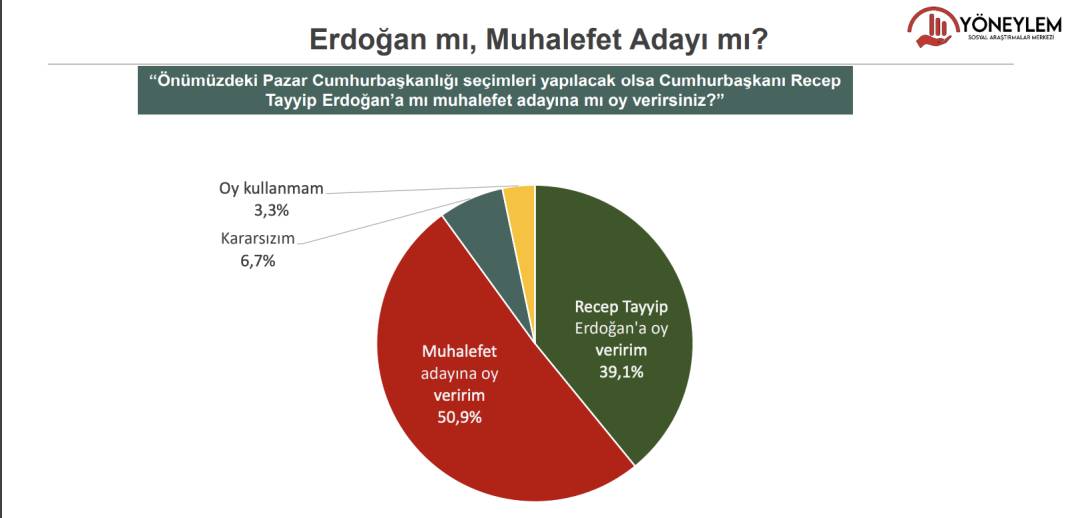 Son anket açıklandı: AKP: 32.8 CHP: 26.3 3