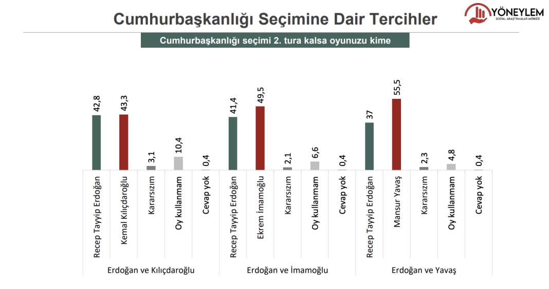 Son anket açıklandı: AKP: 32.8 CHP: 26.3 5
