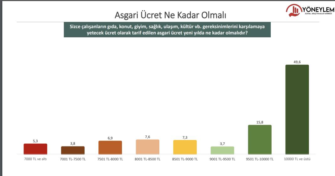 Son anket açıklandı: AKP: 32.8 CHP: 26.3 6