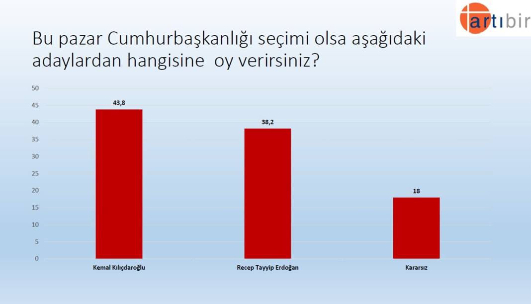 Son anket: Kılıçdaroğlu, Erdoğan'dan önde 1
