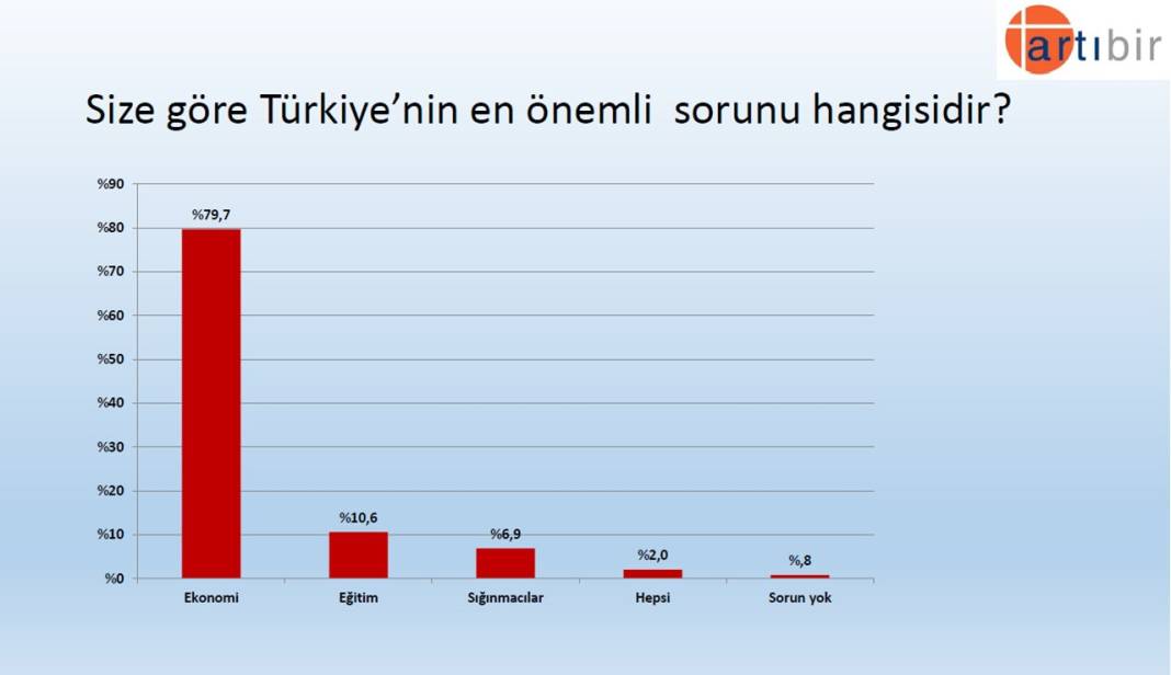 Son anket: Kılıçdaroğlu, Erdoğan'dan önde 3