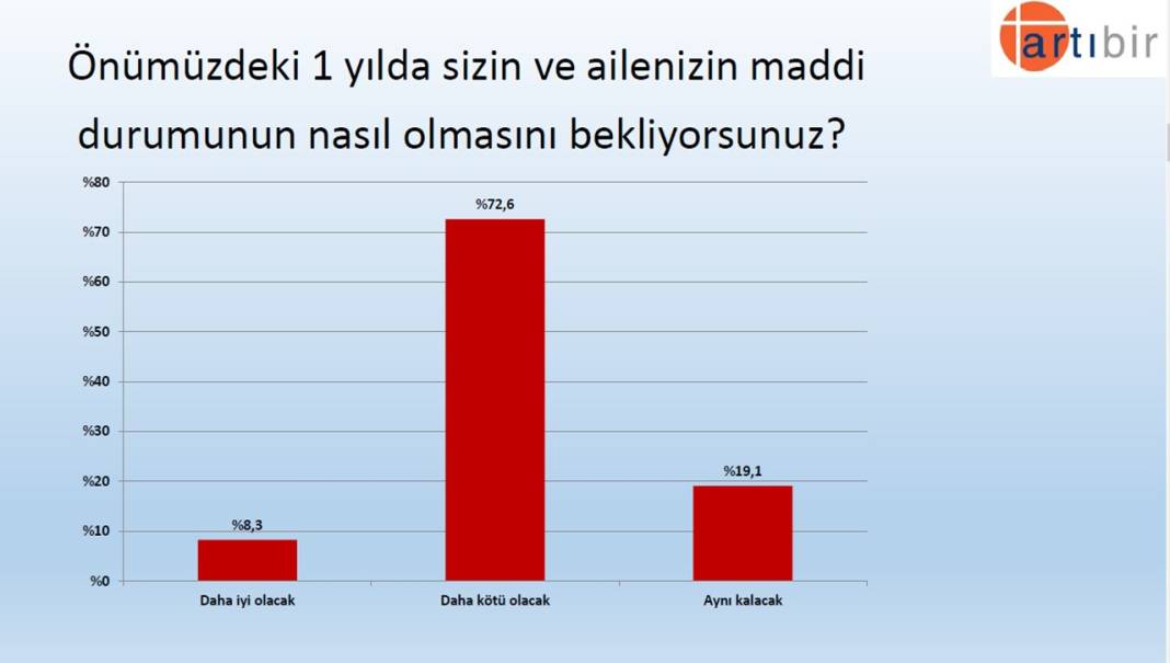 Son anket: Kılıçdaroğlu, Erdoğan'dan önde 4