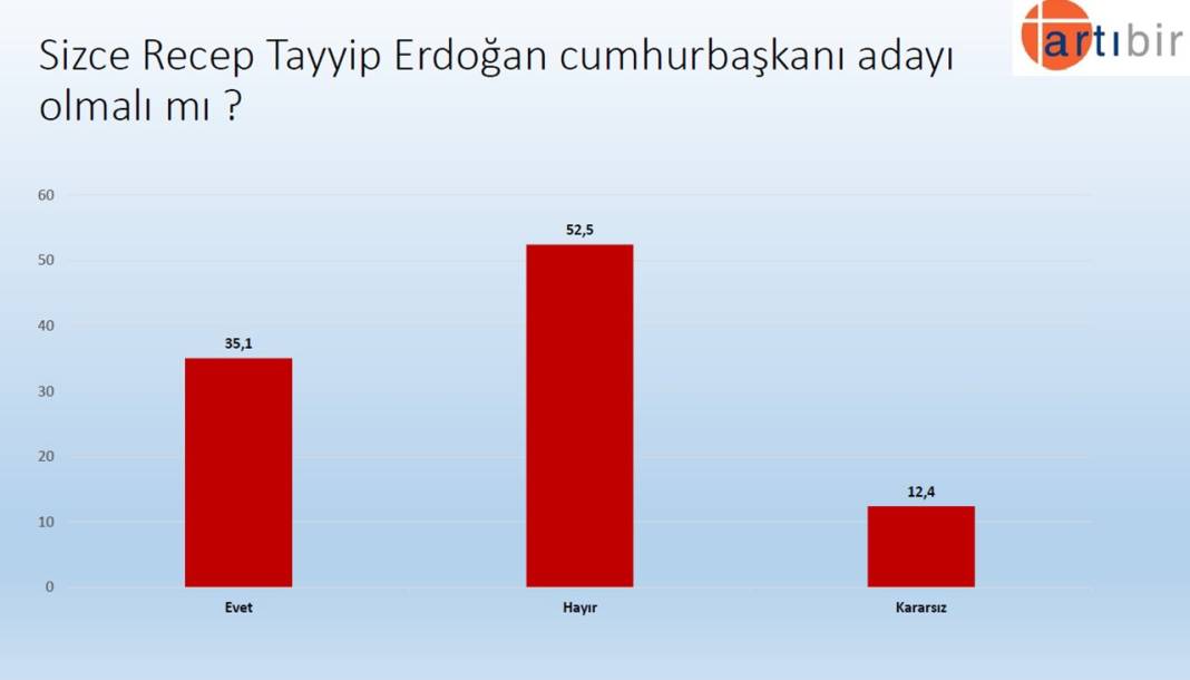 Son anket: Kılıçdaroğlu, Erdoğan'dan önde 7