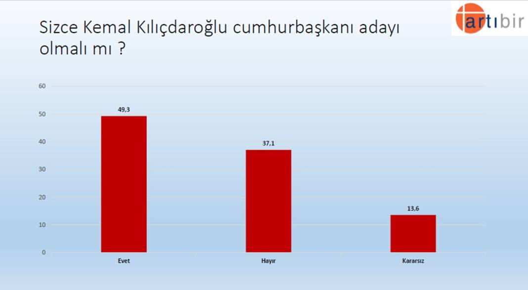 Son anket: Kılıçdaroğlu, Erdoğan'dan önde 8