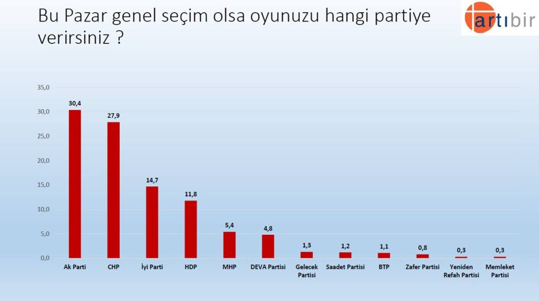 Son anket: Kılıçdaroğlu, Erdoğan'dan önde 2