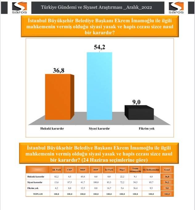 Son anket: İmamoğlu’na cezadan sonra oyların yüzde 5’i Cumhur İttifakı’ndan Millet İttifakı’na geçti 1