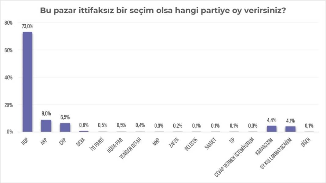 Kürt seçmen raporundan iki önemli sonuç: Yüzde 74 HDP aday çıkarsın diyor, Erdoğan'ın oylarında büyük erime var 3
