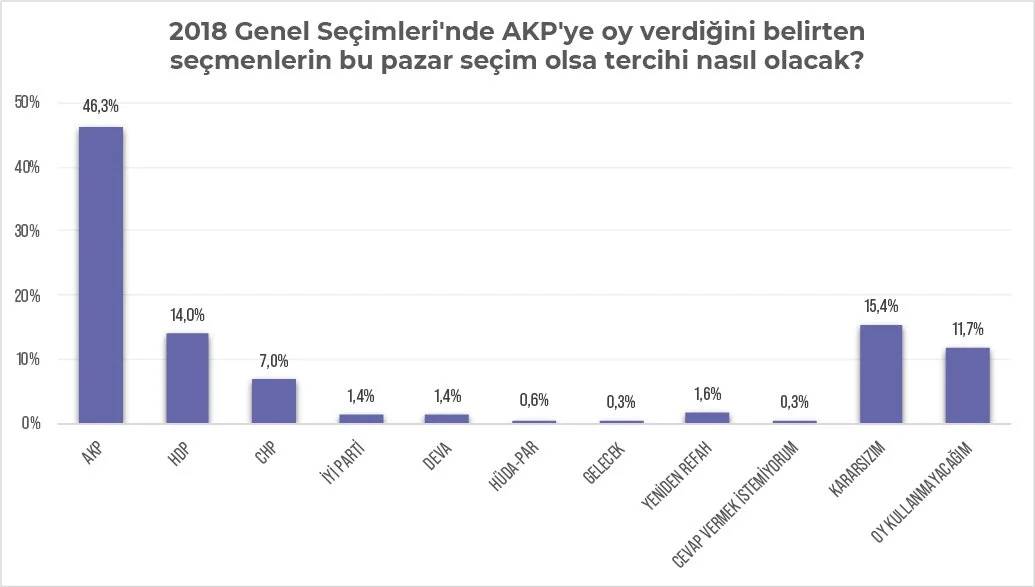Kürt seçmen raporundan iki önemli sonuç: Yüzde 74 HDP aday çıkarsın diyor, Erdoğan'ın oylarında büyük erime var 4