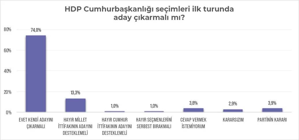 Kürt seçmen raporundan iki önemli sonuç: Yüzde 74 HDP aday çıkarsın diyor, Erdoğan'ın oylarında büyük erime var 6