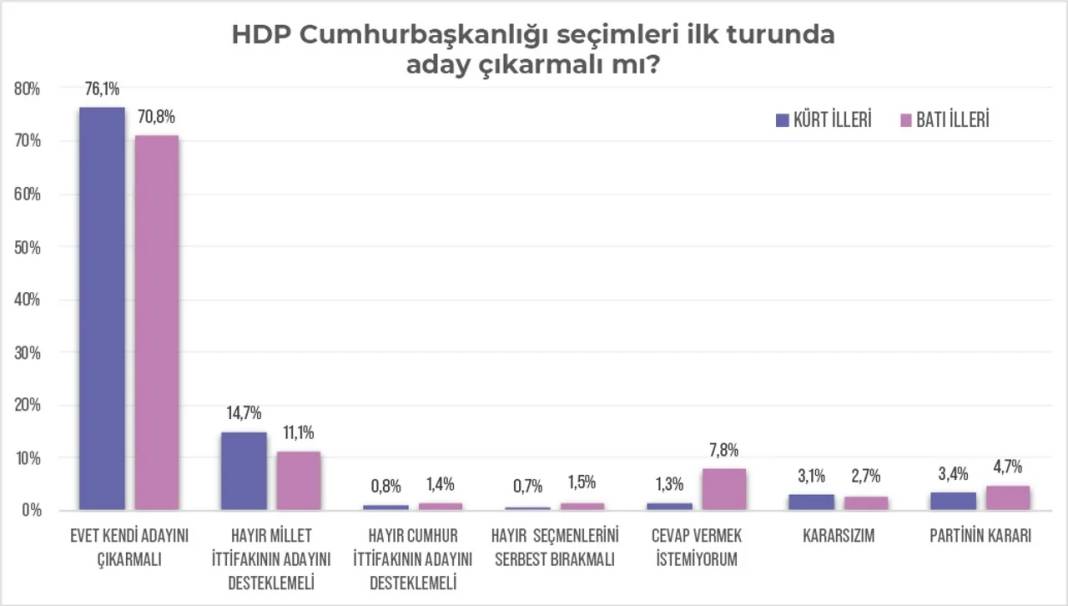 Kürt seçmen raporundan iki önemli sonuç: Yüzde 74 HDP aday çıkarsın diyor, Erdoğan'ın oylarında büyük erime var 7